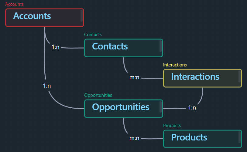 Lean CRM - Structure.webp